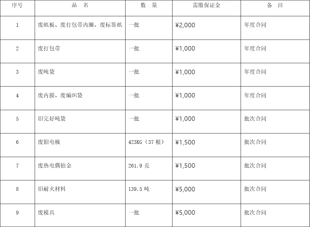 四川天馬玻璃有限公司廢舊物資 （廢熱電偶鉑金、廢舊耐火材料等）出售項(xiàng)目招標(biāo)公告(圖1)
