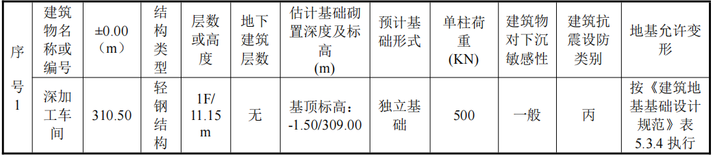 深加工車間施工總承包及4#爐配套土建工程招標公告(圖1) 深加工車間施工總承包及4#爐配套土建工程招標公告(圖1)