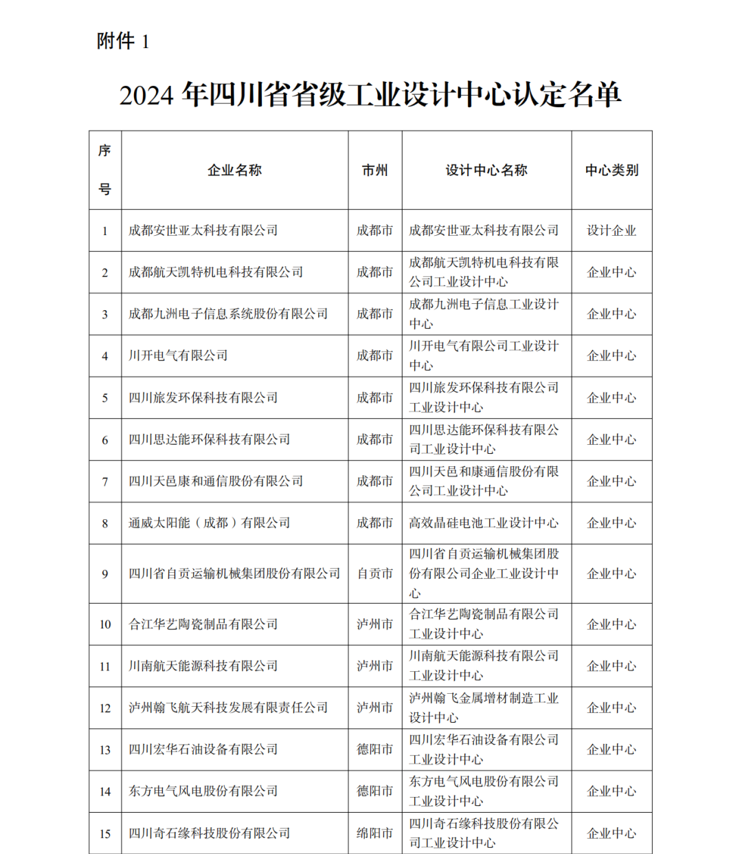 恭喜公司榮獲四川“省級工業(yè)設(shè)計(jì)中心”認(rèn)定(圖1) 恭喜公司榮獲四川“省級工業(yè)設(shè)計(jì)中心”認(rèn)定(圖1)